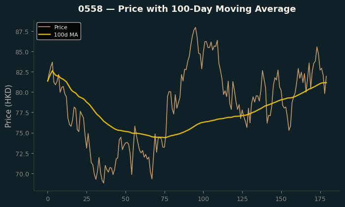 Price and 100d MA