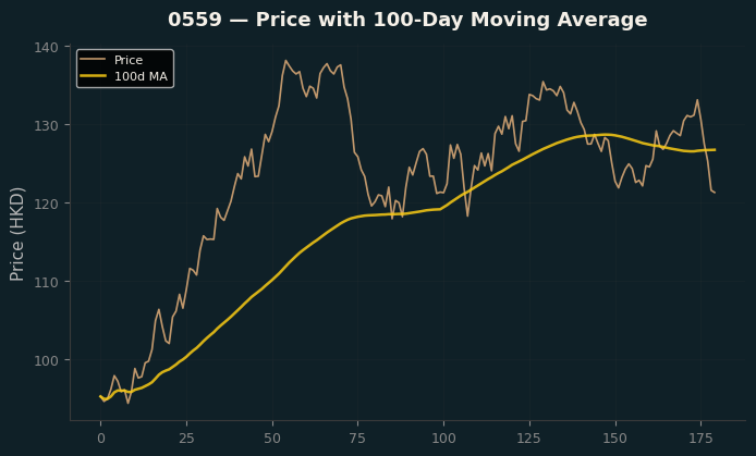 Price and 100d MA