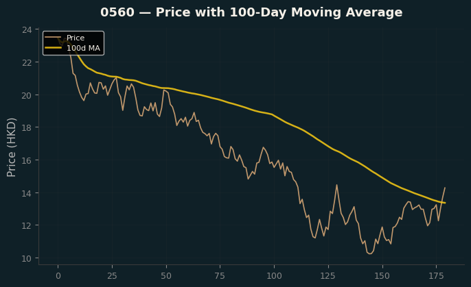 Price and 100d MA