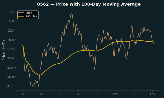 Price and 100d MA