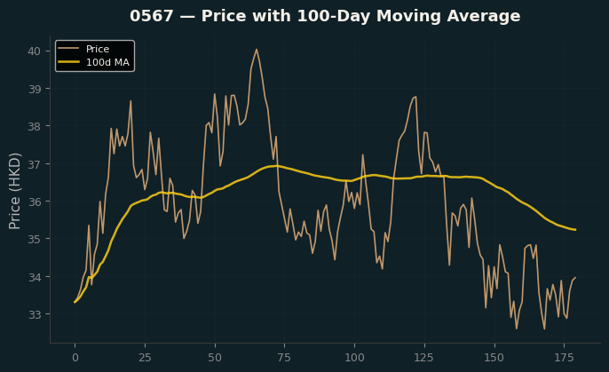 Price and 100d MA