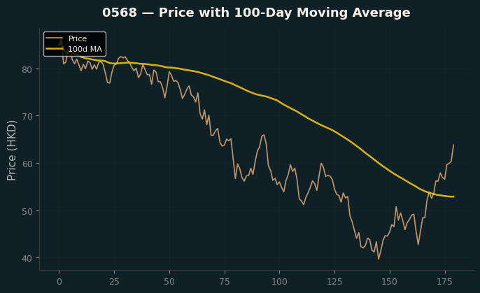 Price and 100d MA