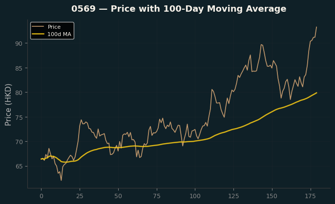 Price and 100d MA