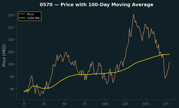 Price and 100d MA