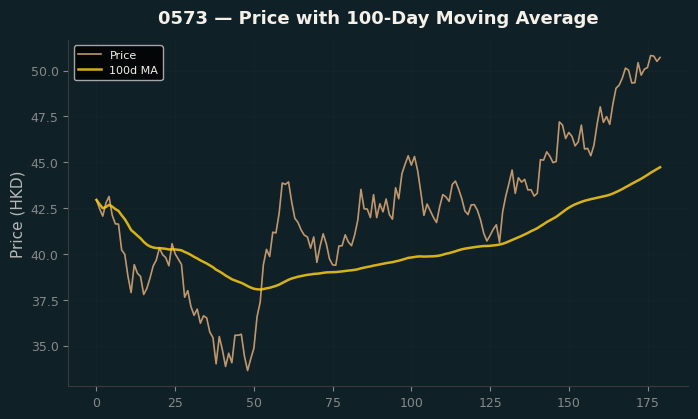 Price and 100d MA