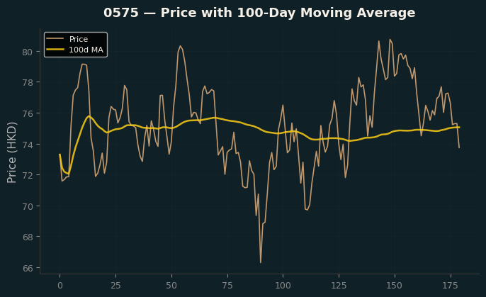 Price and 100d MA