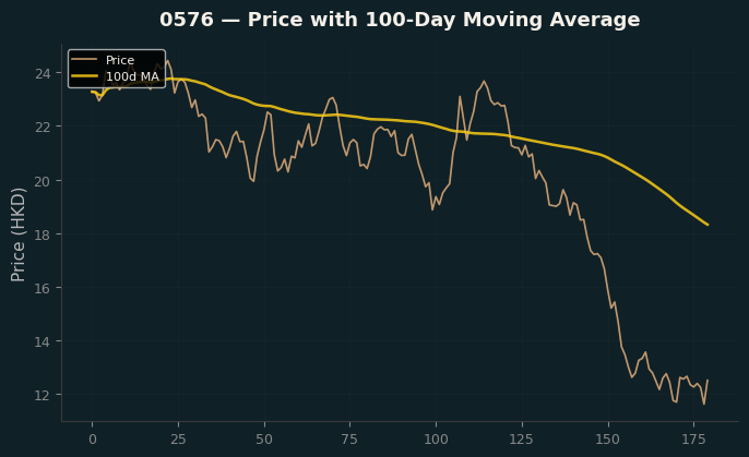 Price and 100d MA