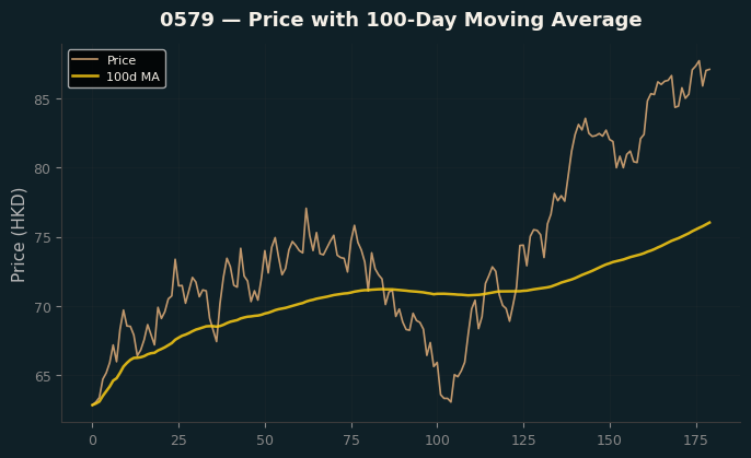 Price and 100d MA