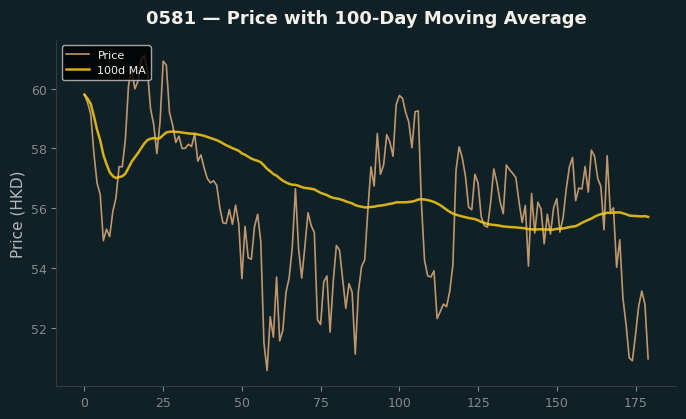 Price and 100d MA