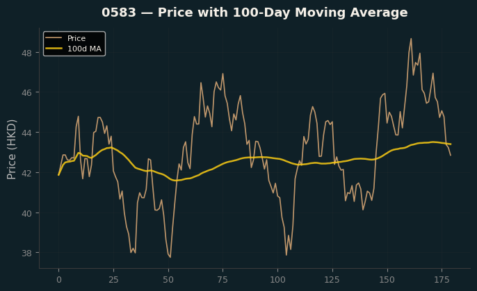 Price and 100d MA