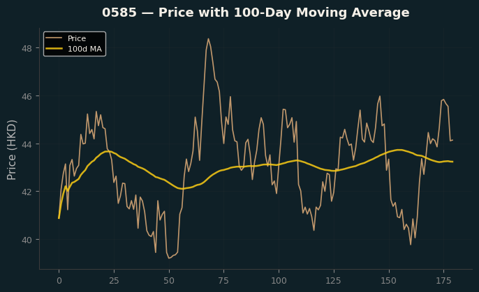 Price and 100d MA