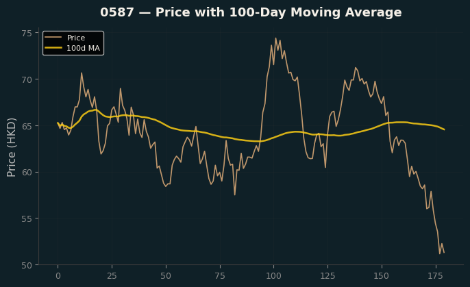 Price and 100d MA
