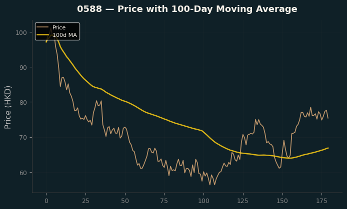 Price and 100d MA