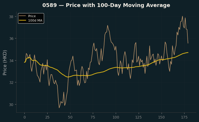 Price and 100d MA