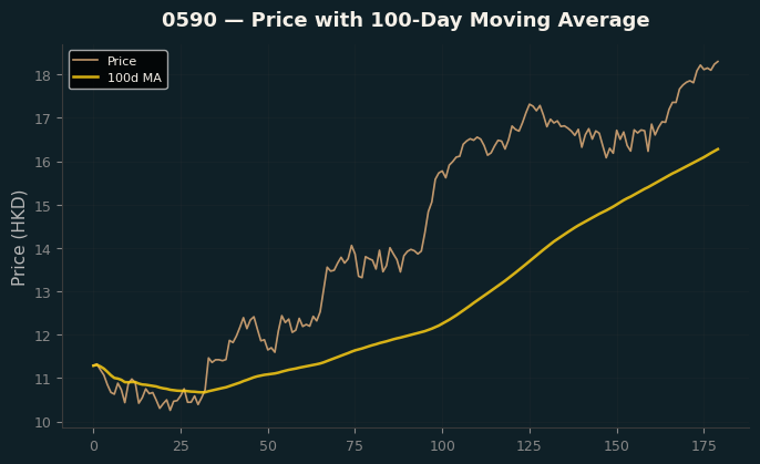 Price and 100d MA