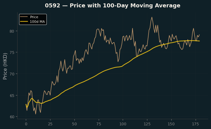 Price and 100d MA