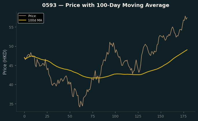 Price and 100d MA