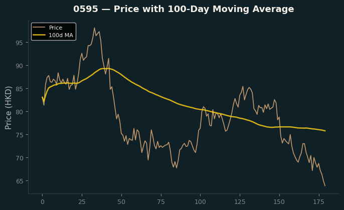 Price and 100d MA