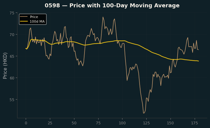 Price and 100d MA
