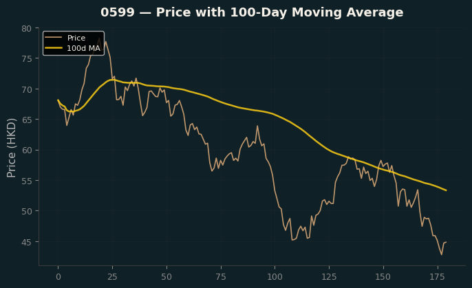 Price and 100d MA