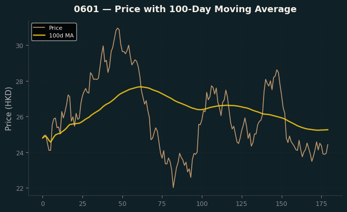 Price and 100d MA