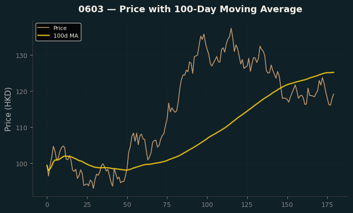 Price and 100d MA