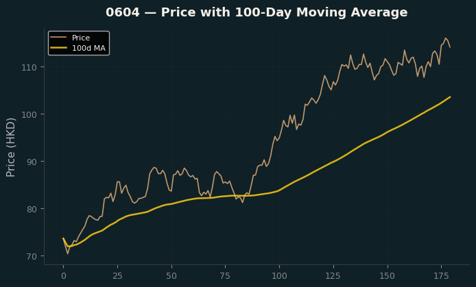Price and 100d MA