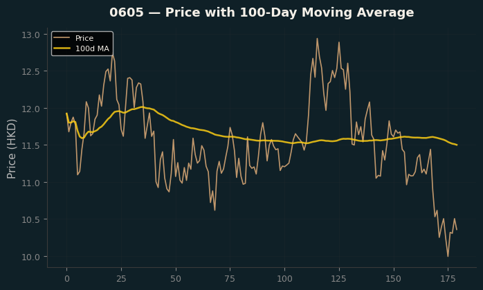 Price and 100d MA