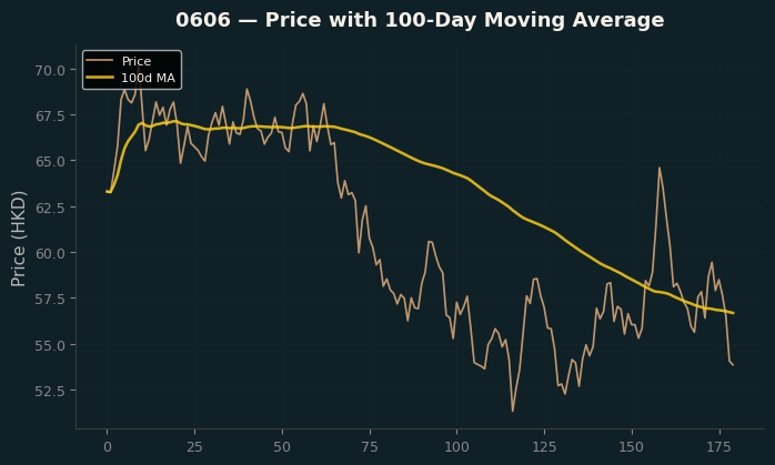 Price and 100d MA