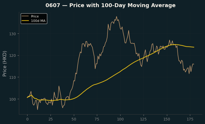 Price and 100d MA