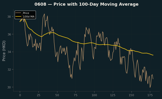 Price and 100d MA