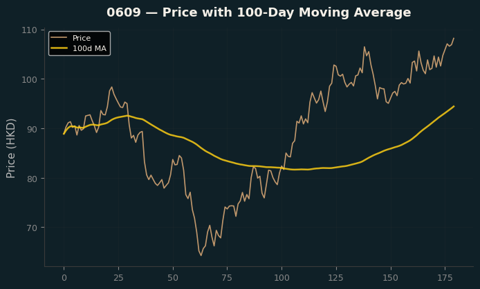 Price and 100d MA