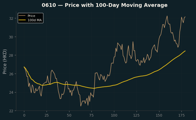 Price and 100d MA