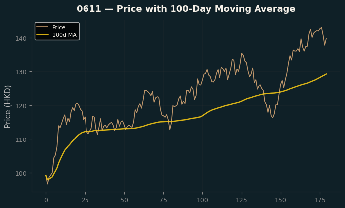 Price and 100d MA
