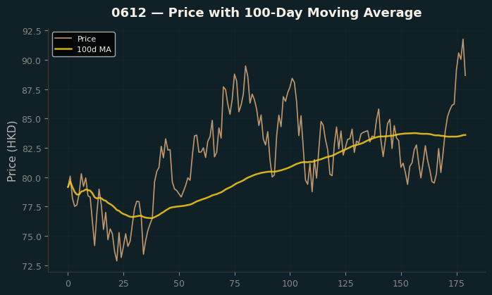 Price and 100d MA