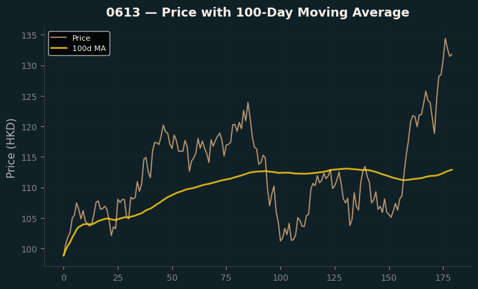 Price and 100d MA