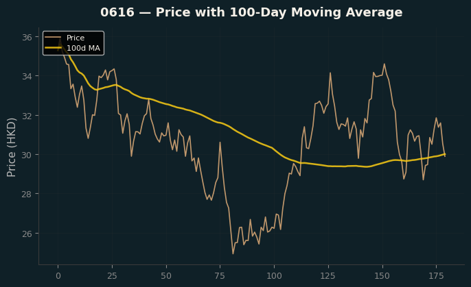 Price and 100d MA
