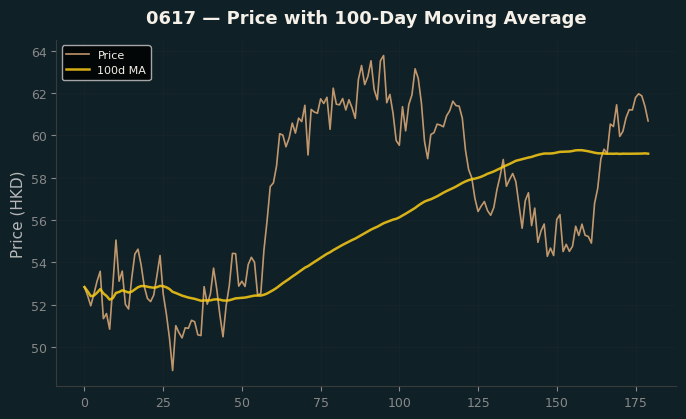 Price and 100d MA