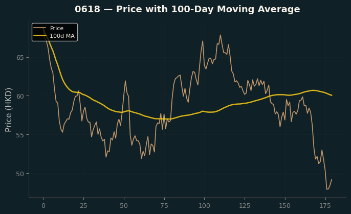 Price and 100d MA