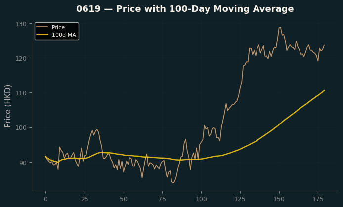 Price and 100d MA