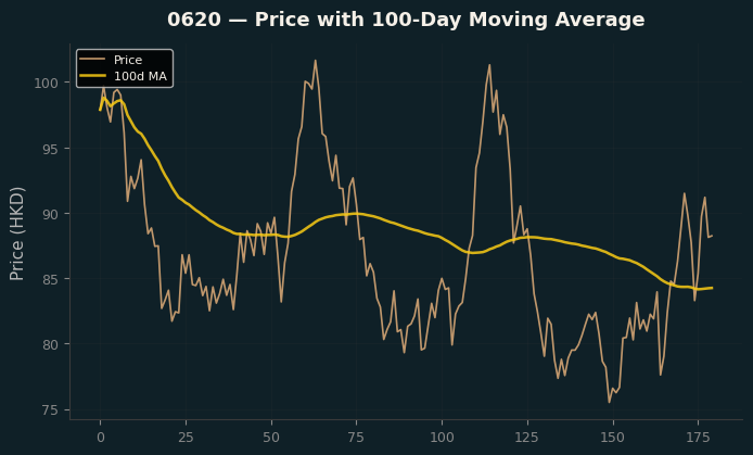 Price and 100d MA