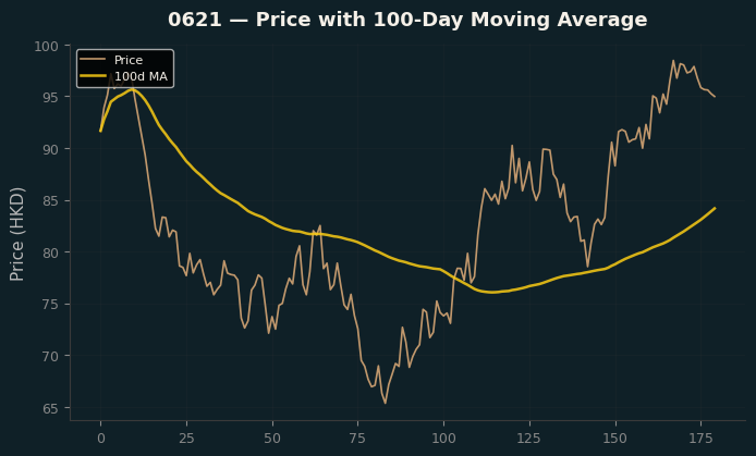 Price and 100d MA