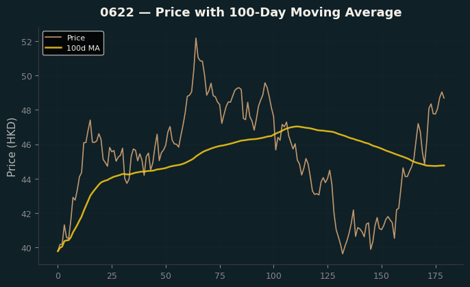 Price and 100d MA