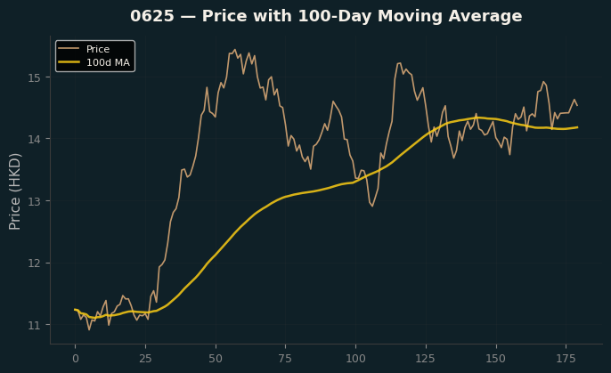 Price and 100d MA