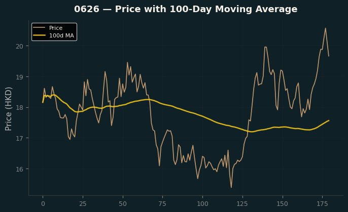 Price and 100d MA