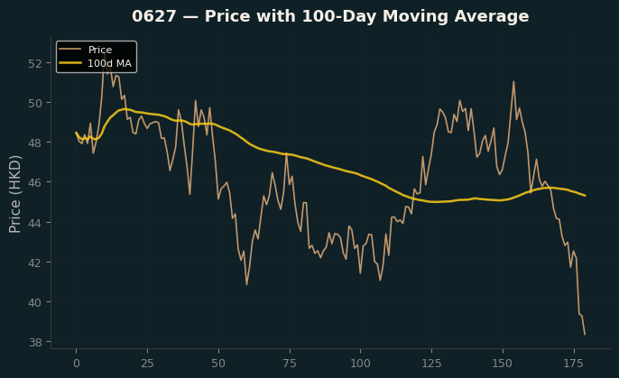 Price and 100d MA