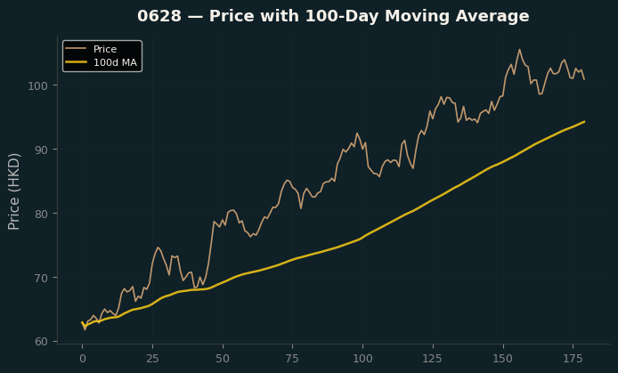Price and 100d MA