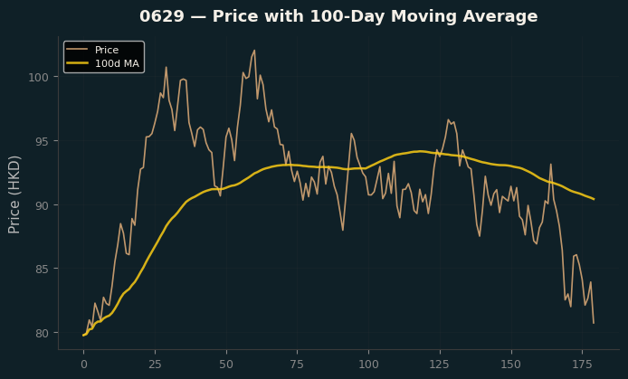 Price and 100d MA