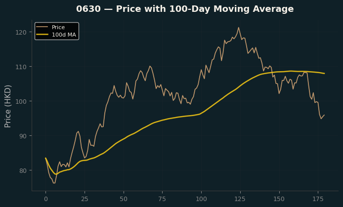 Price and 100d MA