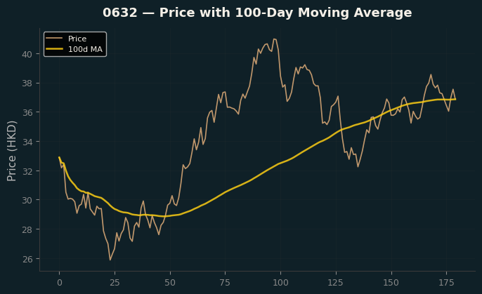 Price and 100d MA